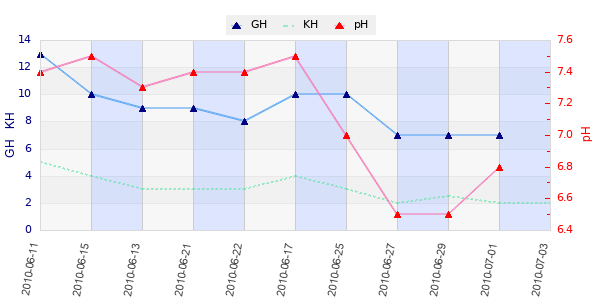 Graphique des analyses duretées et pH