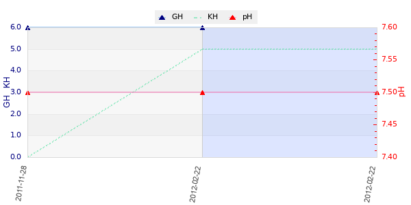 Graphique des analyses duretées et pH