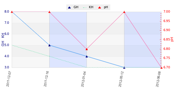 Graphique des analyses duretées et pH