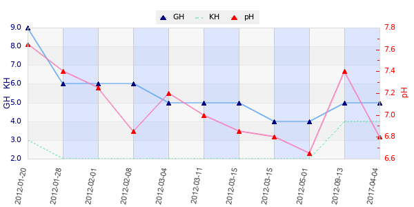 Graphique des analyses duretées et pH