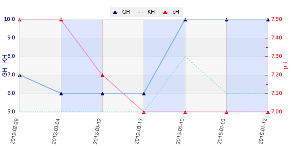 Graphique des analyses duretées et pH