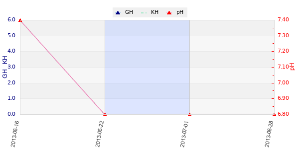 Graphique des analyses duretées et pH