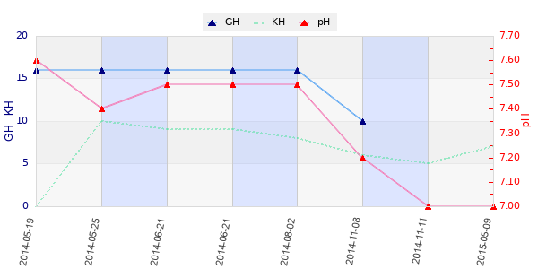 Graphique des analyses duretées et pH