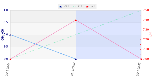 Graphique des analyses duretées et pH