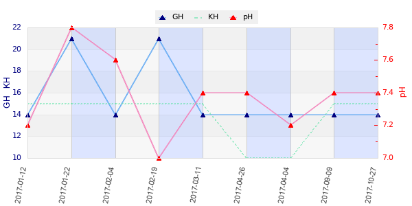 Graphique des analyses duretées et pH