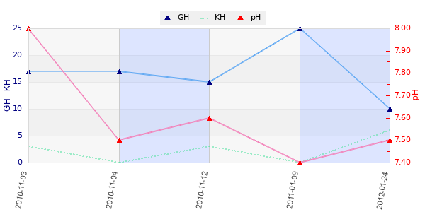 Graphique des analyses duretées et pH