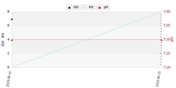 Graphique des analyses duretées et pH