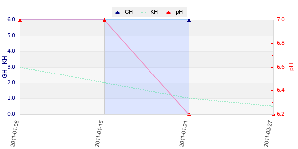 Graphique des analyses duretées et pH