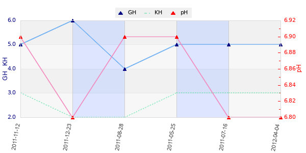 Graphique des analyses duretées et pH