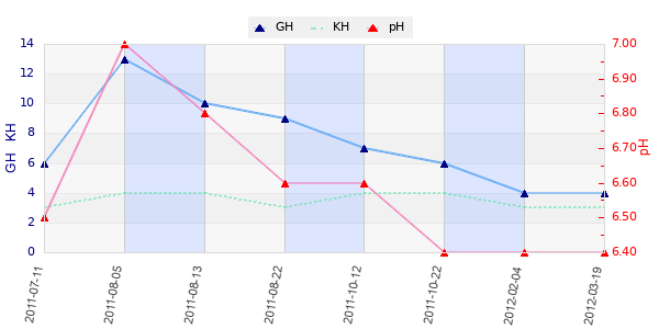 Graphique des analyses duretées et pH
