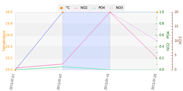 Graphique des analyses température et autre paramètres