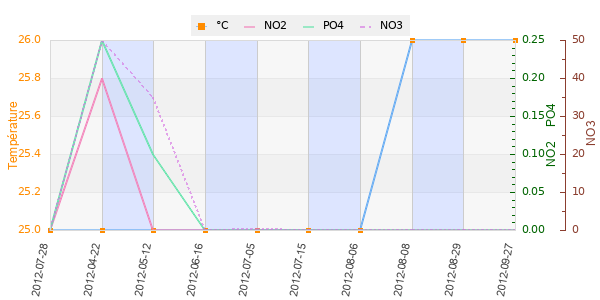 Graphique des analyses température et autre paramètres