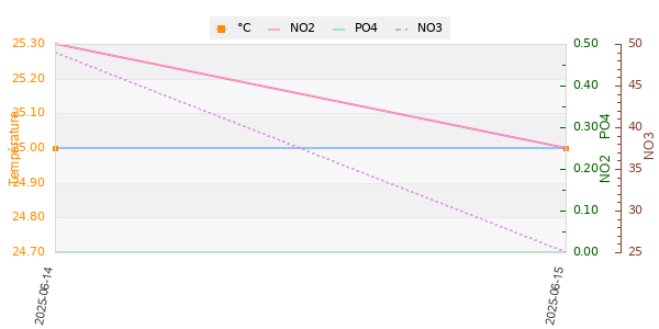 Graphique des analyses température et autre paramètres