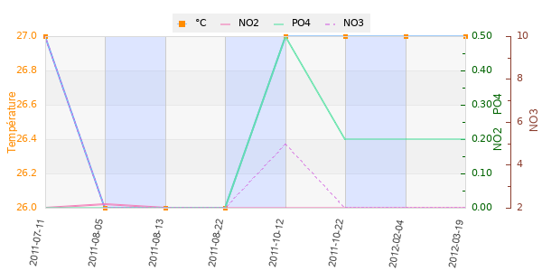 Graphique des analyses température et autre paramètres
